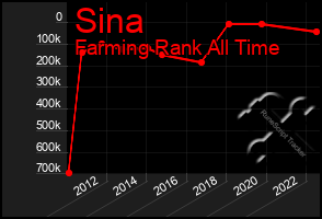 Total Graph of Sina