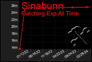 Total Graph of Sinabunn