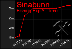 Total Graph of Sinabunn