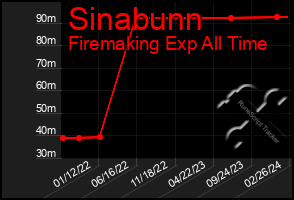 Total Graph of Sinabunn