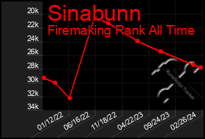 Total Graph of Sinabunn