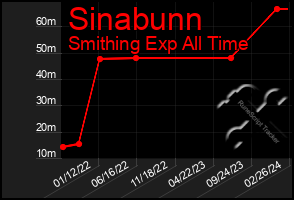 Total Graph of Sinabunn