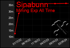 Total Graph of Sinabunn