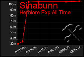 Total Graph of Sinabunn