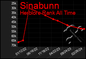 Total Graph of Sinabunn