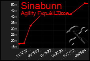 Total Graph of Sinabunn