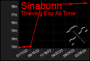 Total Graph of Sinabunn