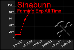 Total Graph of Sinabunn