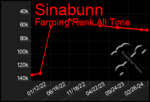 Total Graph of Sinabunn