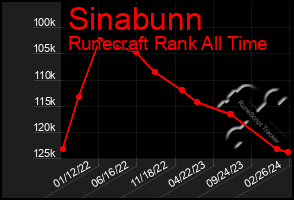 Total Graph of Sinabunn