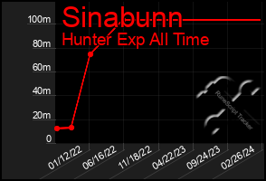 Total Graph of Sinabunn