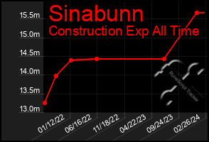 Total Graph of Sinabunn