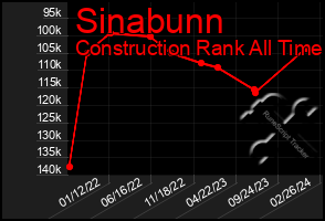 Total Graph of Sinabunn