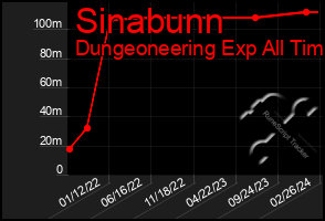 Total Graph of Sinabunn