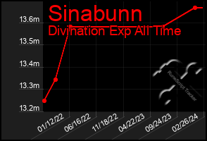 Total Graph of Sinabunn