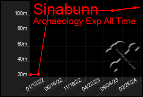 Total Graph of Sinabunn