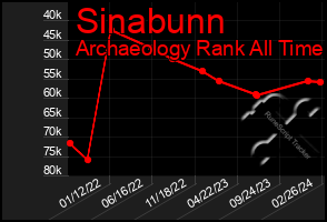 Total Graph of Sinabunn