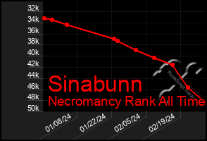 Total Graph of Sinabunn