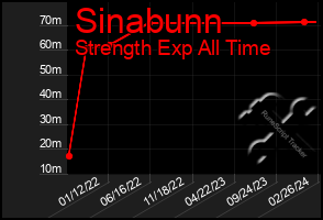 Total Graph of Sinabunn