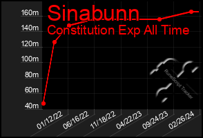 Total Graph of Sinabunn