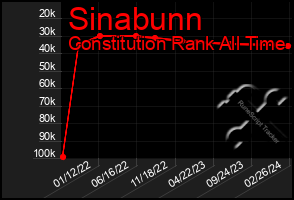 Total Graph of Sinabunn