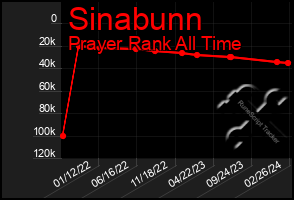 Total Graph of Sinabunn