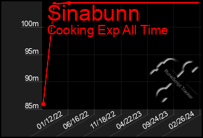 Total Graph of Sinabunn