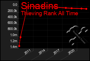 Total Graph of Sinadins