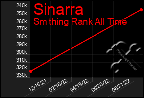 Total Graph of Sinarra