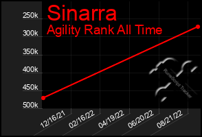 Total Graph of Sinarra