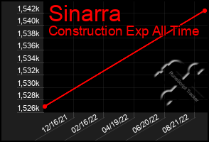 Total Graph of Sinarra