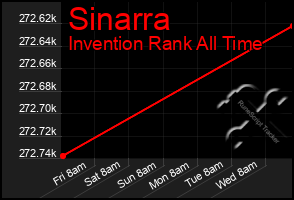 Total Graph of Sinarra