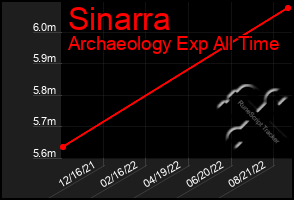 Total Graph of Sinarra