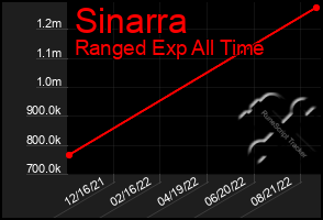 Total Graph of Sinarra