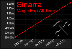 Total Graph of Sinarra