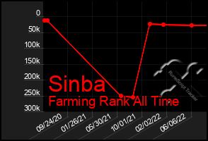 Total Graph of Sinba