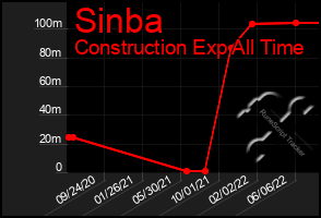 Total Graph of Sinba