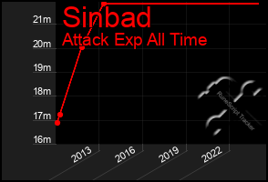 Total Graph of Sinbad