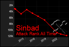 Total Graph of Sinbad