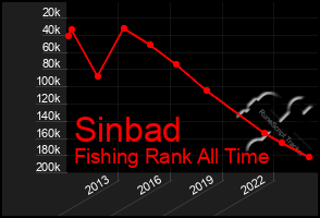 Total Graph of Sinbad