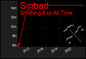 Total Graph of Sinbad