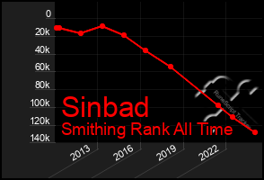 Total Graph of Sinbad