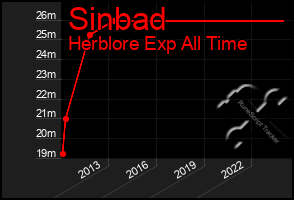 Total Graph of Sinbad