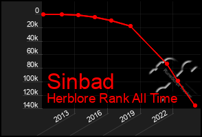 Total Graph of Sinbad