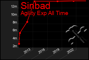 Total Graph of Sinbad