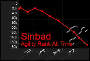 Total Graph of Sinbad