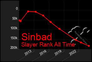 Total Graph of Sinbad