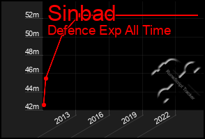 Total Graph of Sinbad