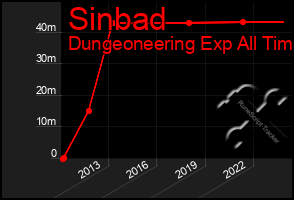 Total Graph of Sinbad