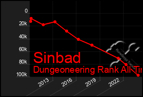 Total Graph of Sinbad